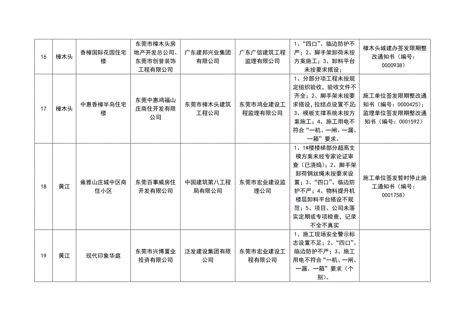 东莞市打击建筑施工非法违法行为暨施工安全专项检查情况汇_第4页