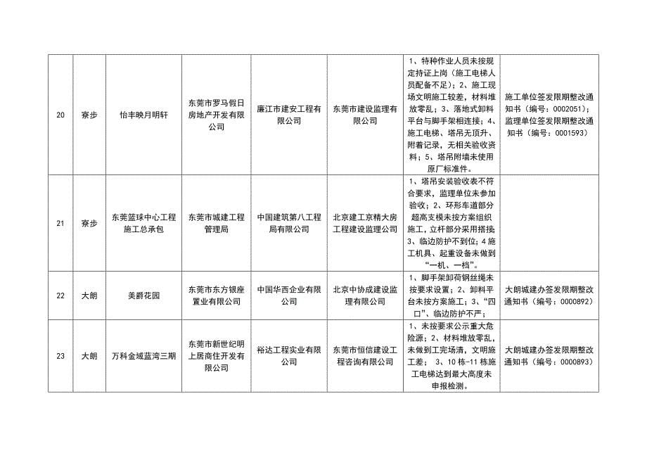 东莞市打击建筑施工非法违法行为暨施工安全专项检查情况汇_第5页