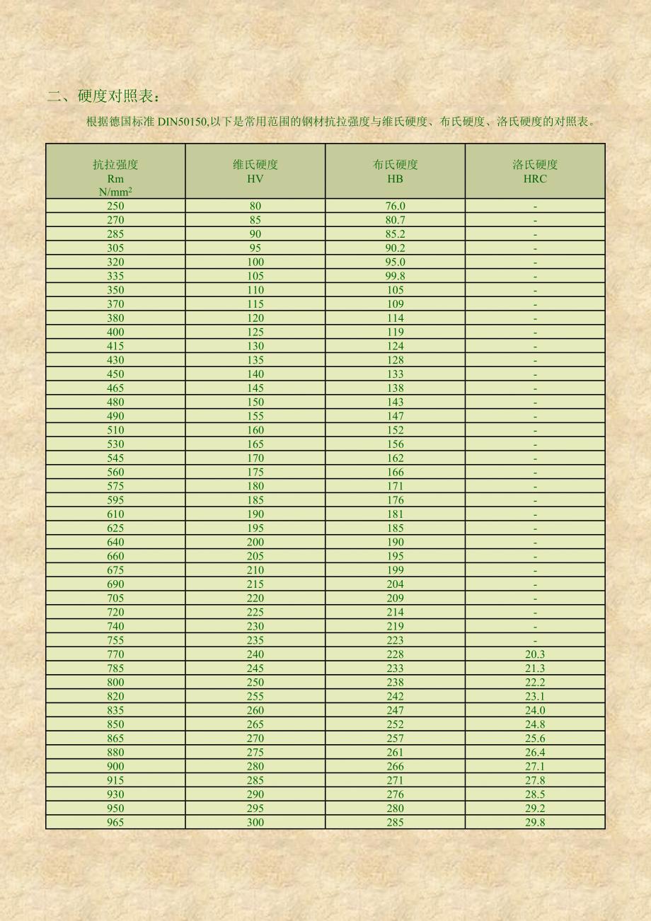 布氏硬度hb洛氏硬度hr知识及对照表_第2页