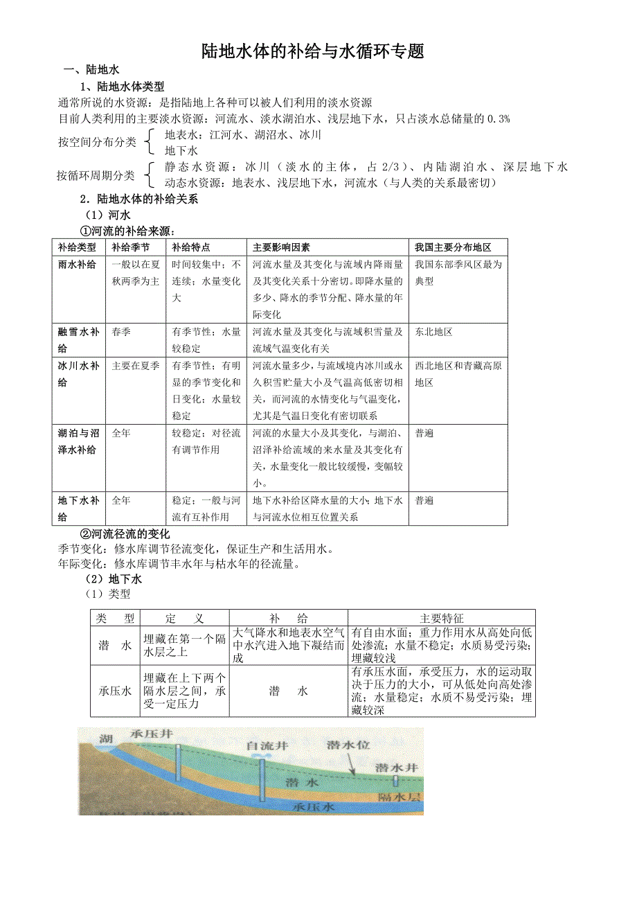 陆地水体的补给与水循环专题_第1页