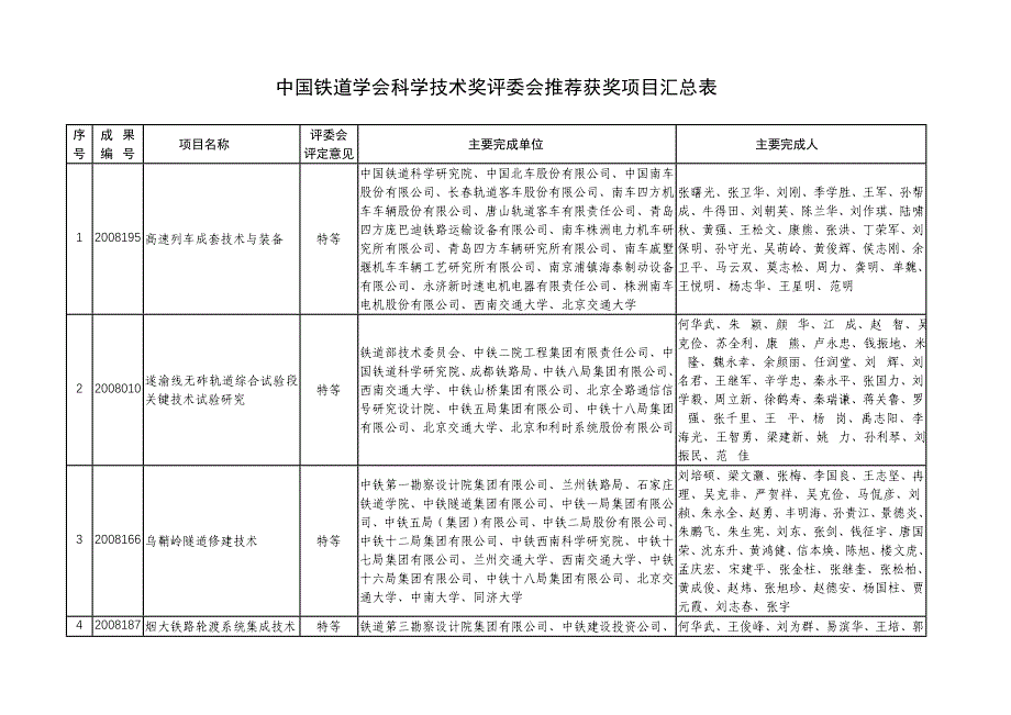 中国铁道学会科学技术奖评委会推荐获奖项目汇总表_第1页