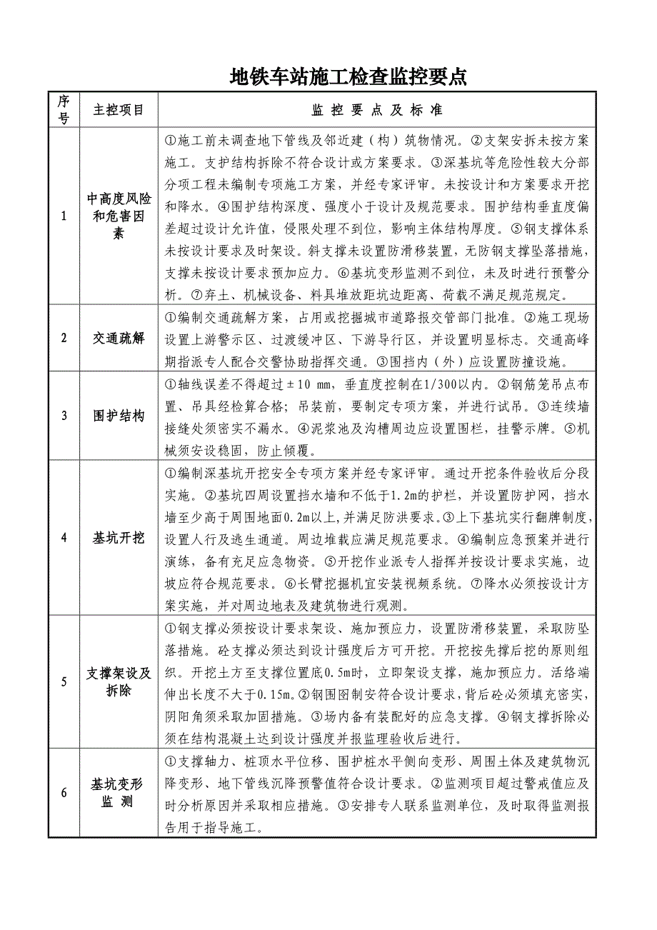 29地铁车站施工检查监控要点_第1页