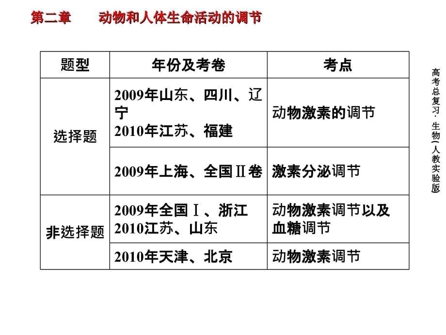 2012届《高考指向标》生物一轮复习课件必修三：2-2 通过激素的调节_第5页