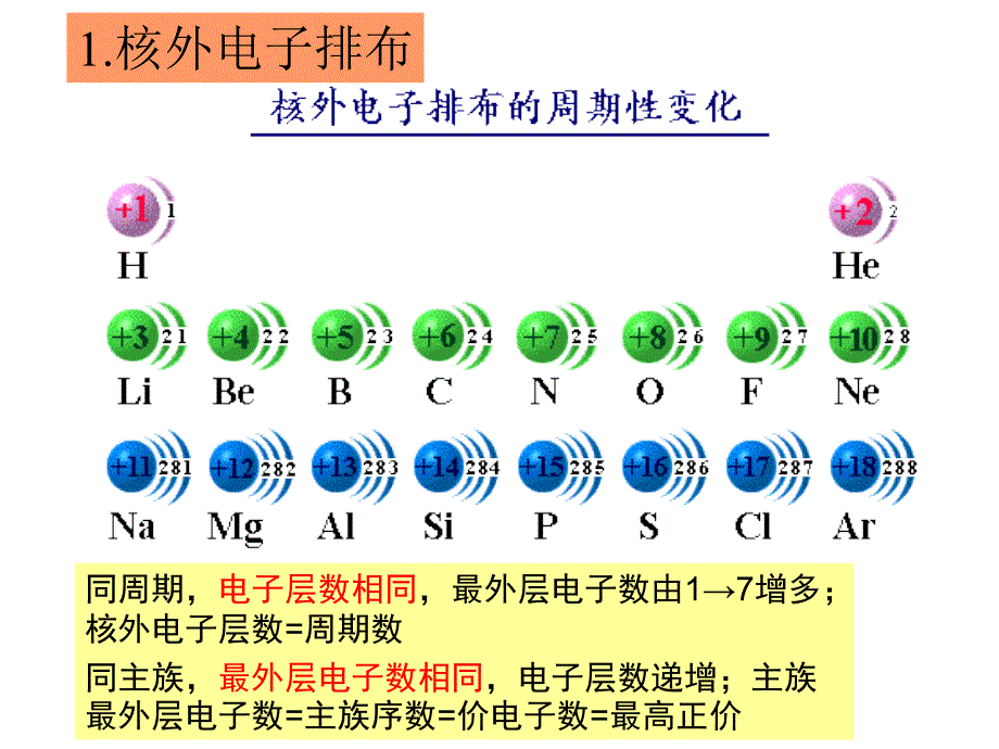 原子核外电子排布周期性_第4页