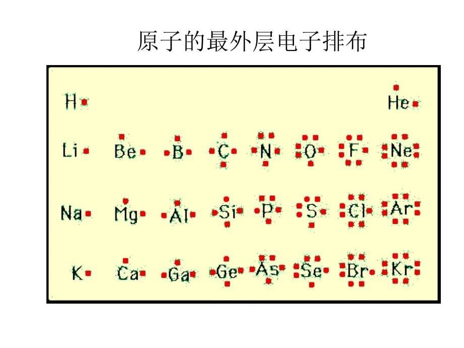 原子核外电子排布周期性_第5页