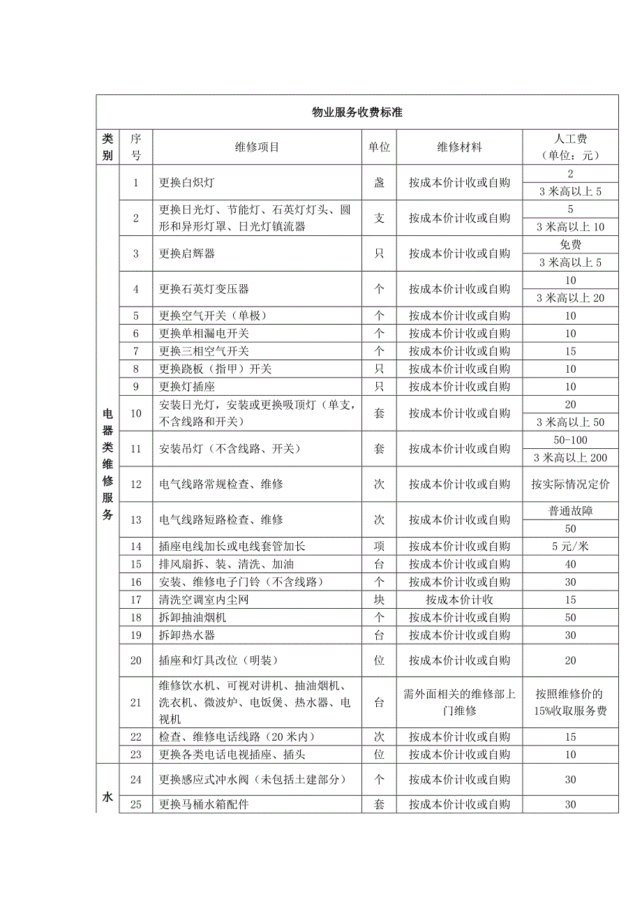 3份物业小区有偿维修服务收费标准(3合一)_第4页