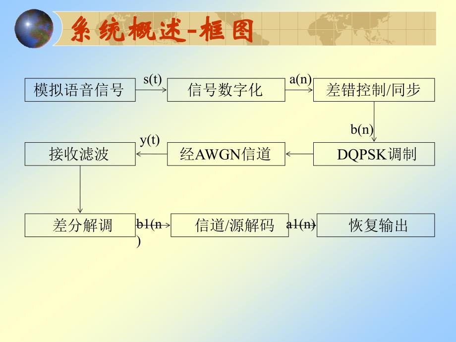 基于dqpsk调制的通信系统_第4页