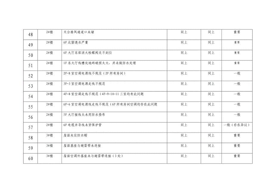 《接管验收工程遗留问题汇总》确认更新_第5页