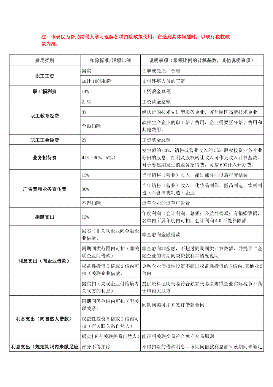 企业所得税税前扣除一览表(参考)_第1页