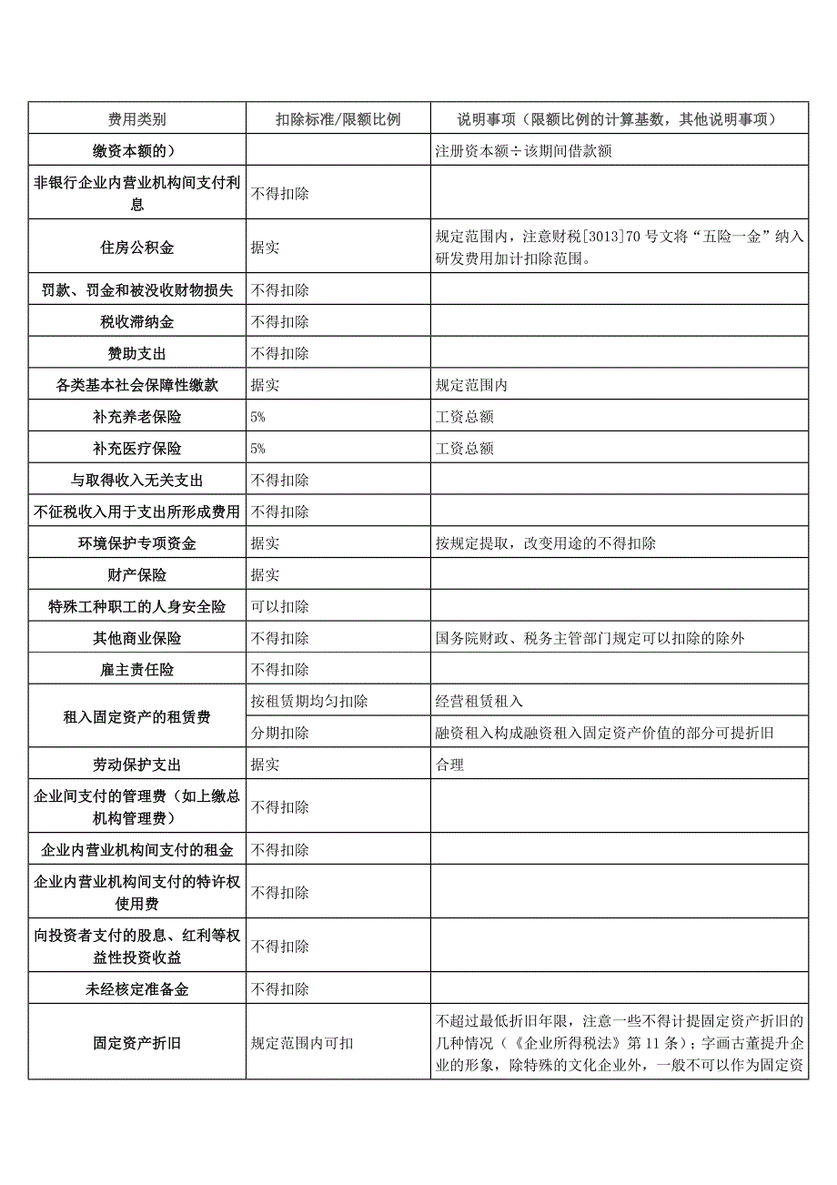 企业所得税税前扣除一览表(参考)_第2页