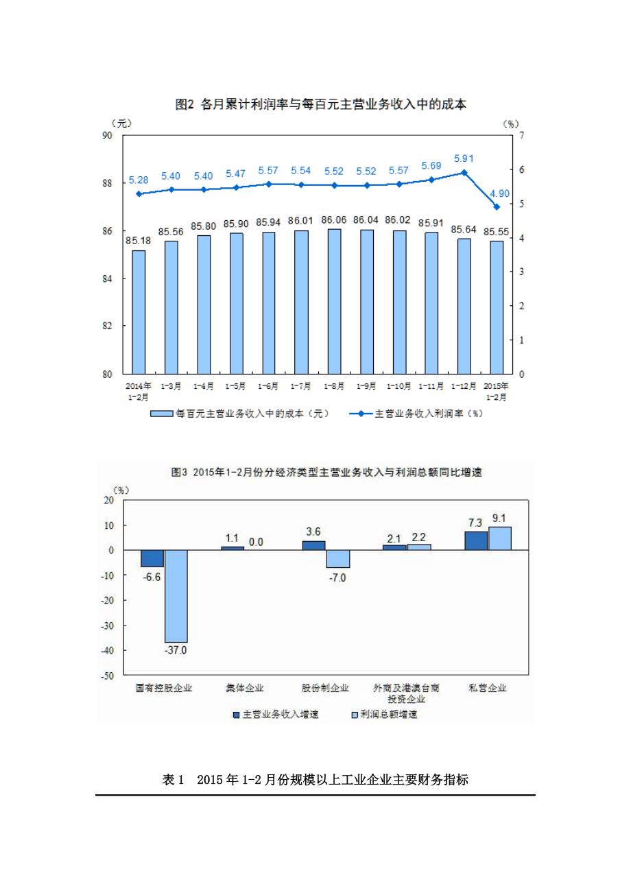 1-2月份全国规模以上工业企业利润总额同比下降4.2%_第3页