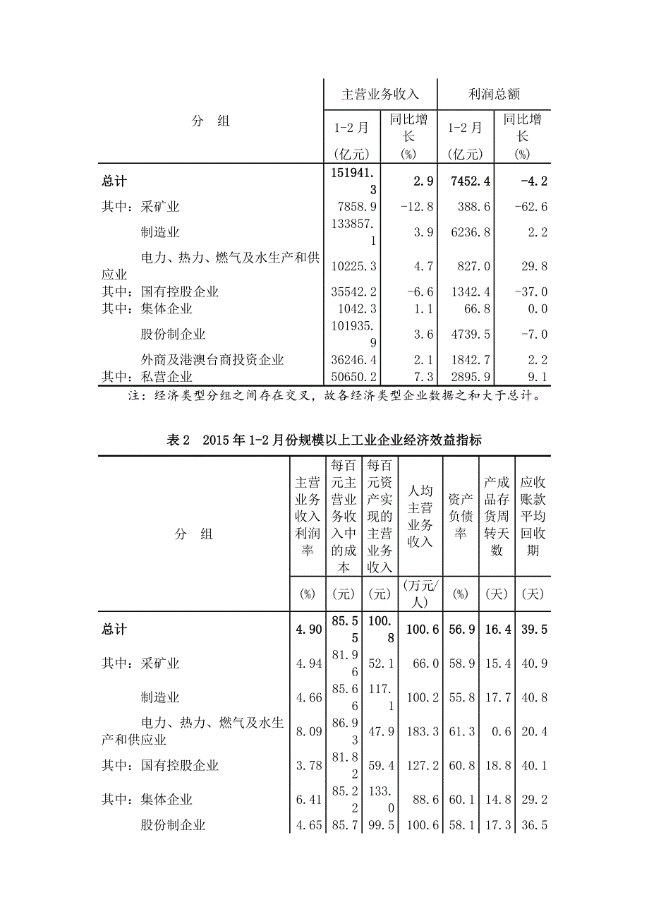 1-2月份全国规模以上工业企业利润总额同比下降4.2%_第4页