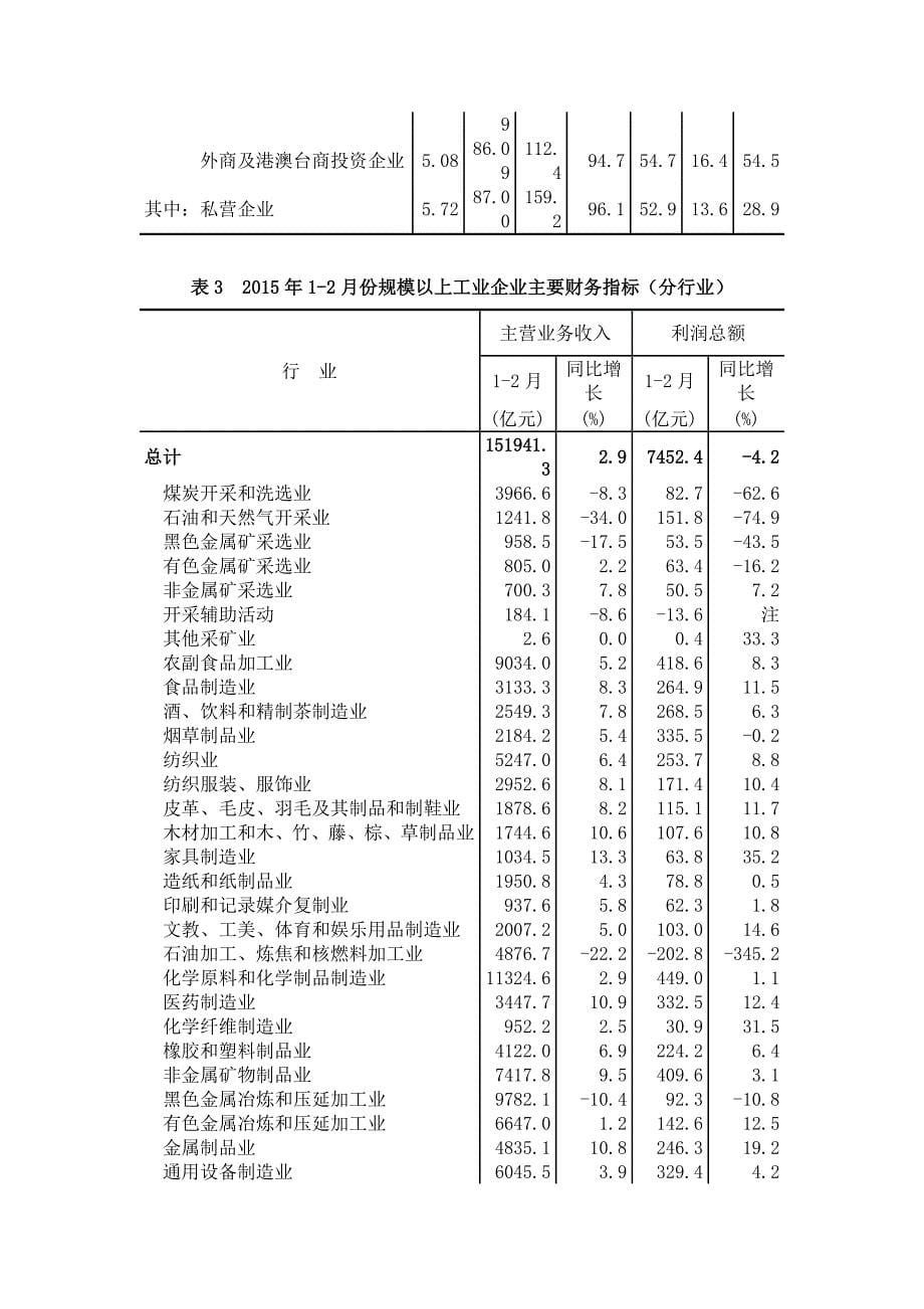 1-2月份全国规模以上工业企业利润总额同比下降4.2%_第5页