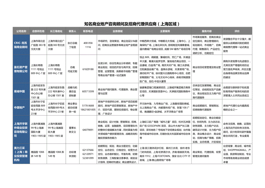 商业地产咨询顾问及招商代理供应商查询(上海)_第1页