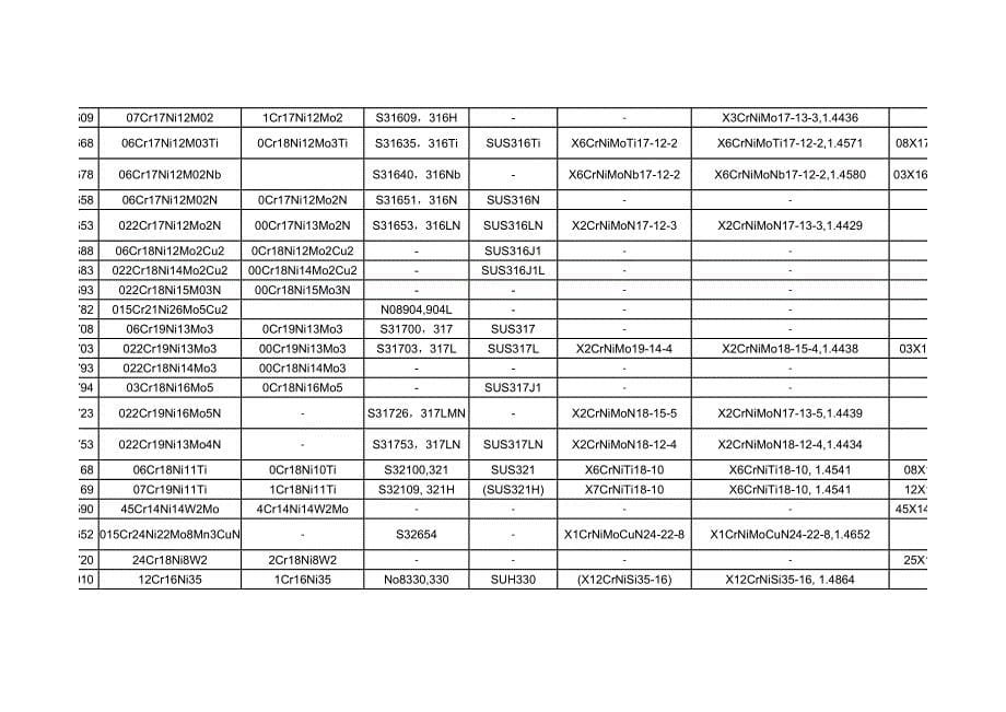 世界各国不锈钢牌号对照表_第5页