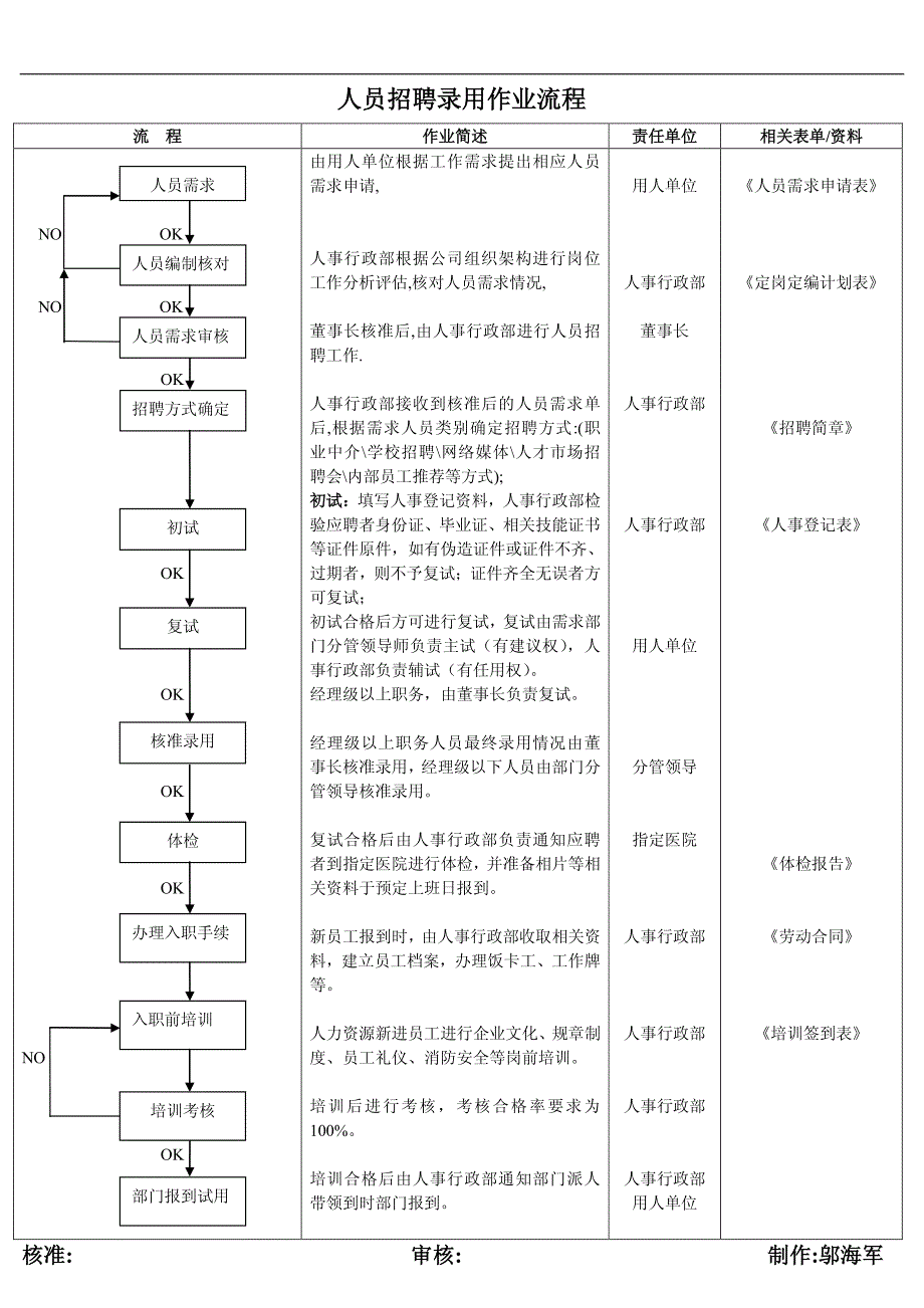 人员招聘录用作业流程_第1页