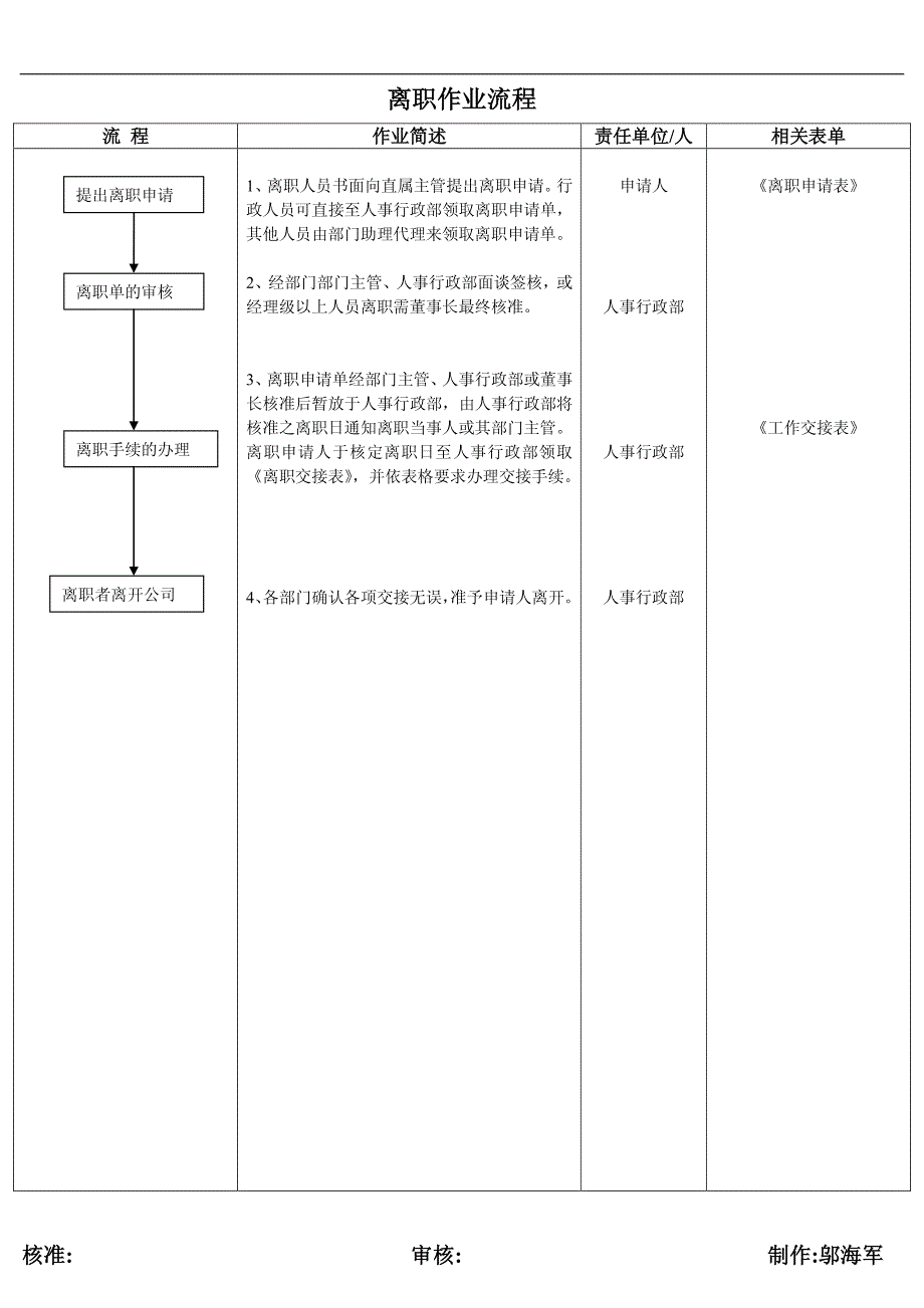 人员招聘录用作业流程_第2页