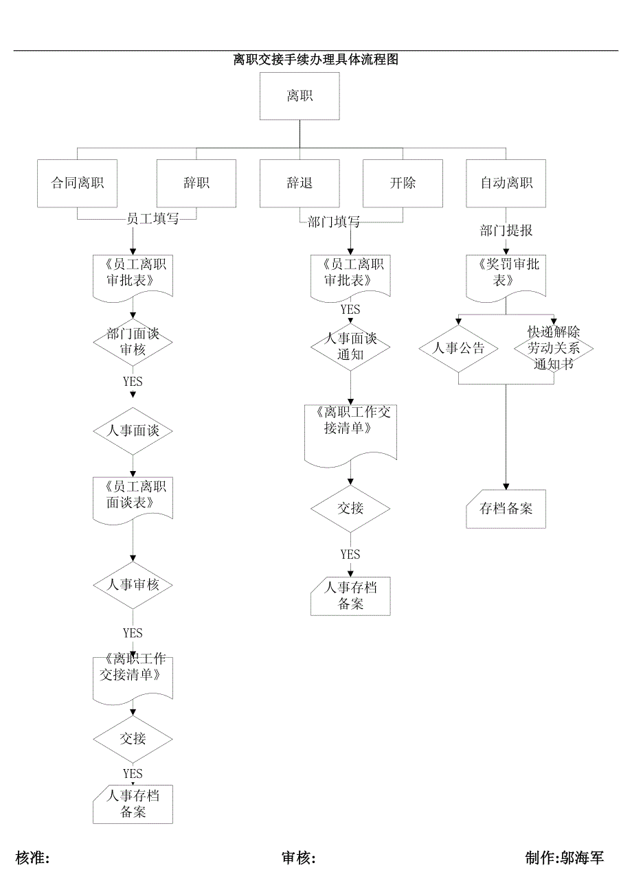 人员招聘录用作业流程_第3页