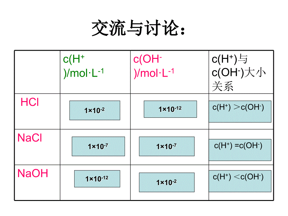 溶液的酸碱性30935_第4页