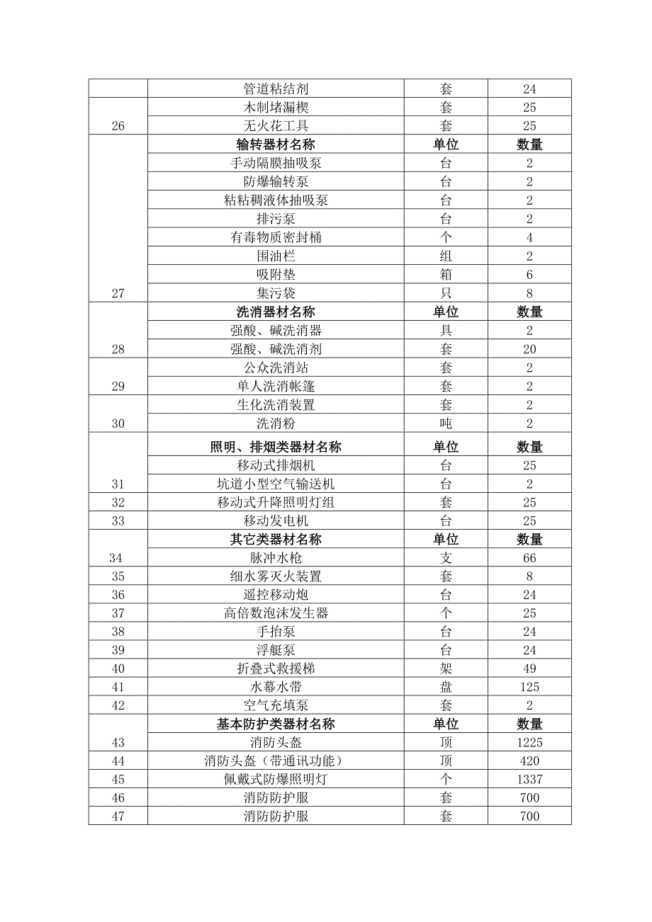 25个新建消防队站装备明细表_第3页