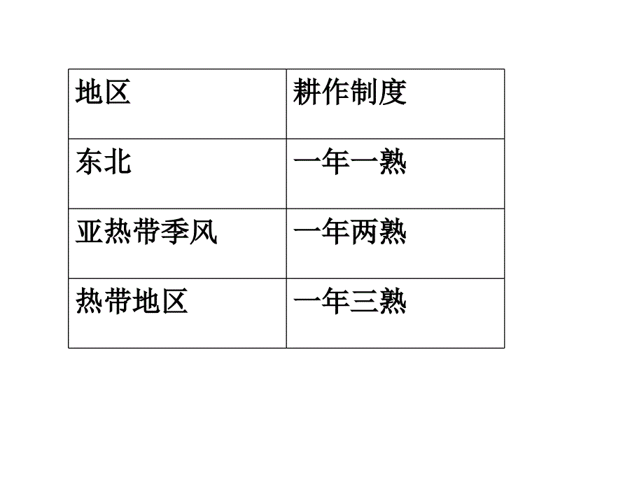 生态破坏的区域差别和农作物习性_第3页