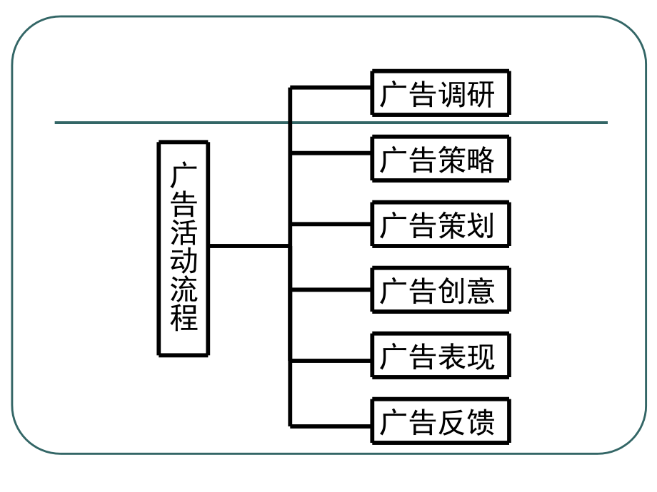 广告学概论(第二章)_第3页