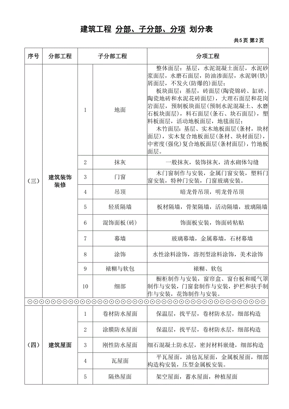 建筑工程分部划分表_第2页