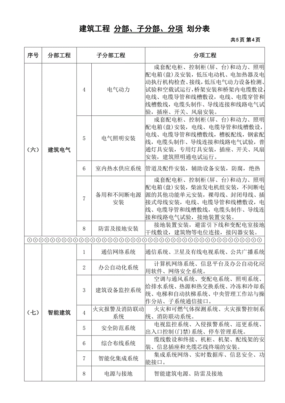 建筑工程分部划分表_第4页