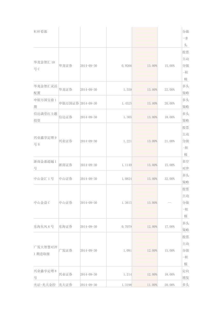 非限定性券商集合理财产品月度收益_第5页