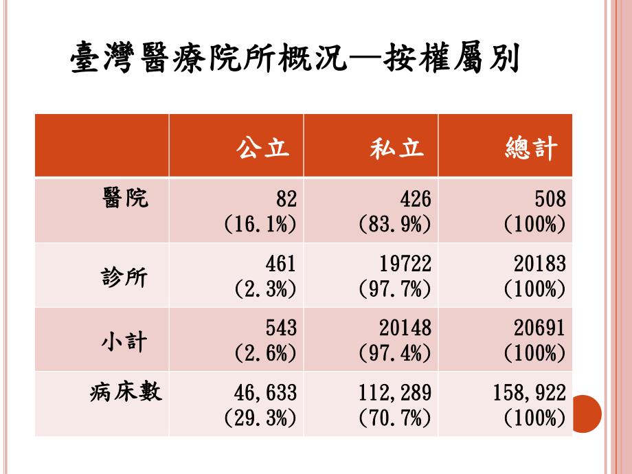 全民健康保险与医院之关系 黄梅珍 10012_第3页