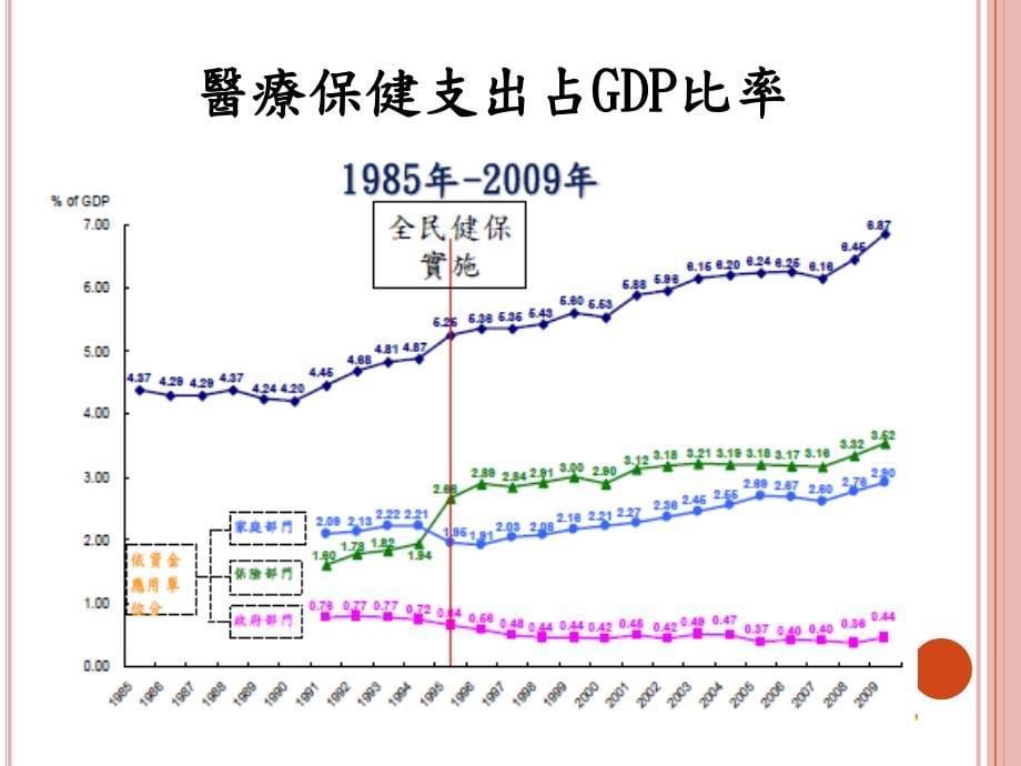 全民健康保险与医院之关系 黄梅珍 10012_第5页