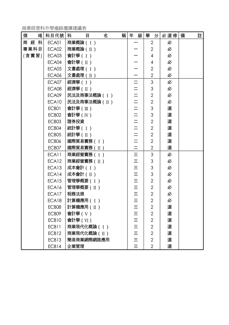 各科别学生进路及修课建议_第4页