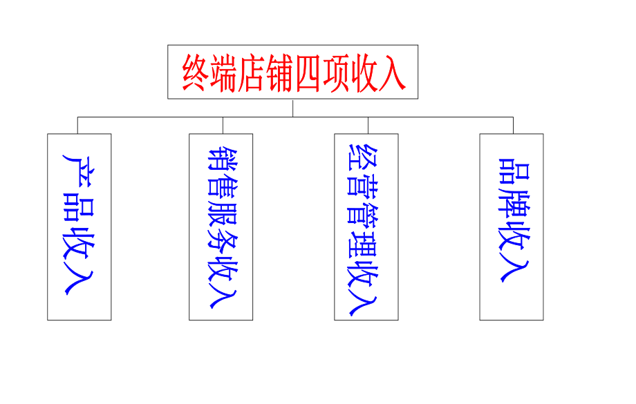 纤羽绮女装店铺管理培训==店长对店铺业绩管理_第3页