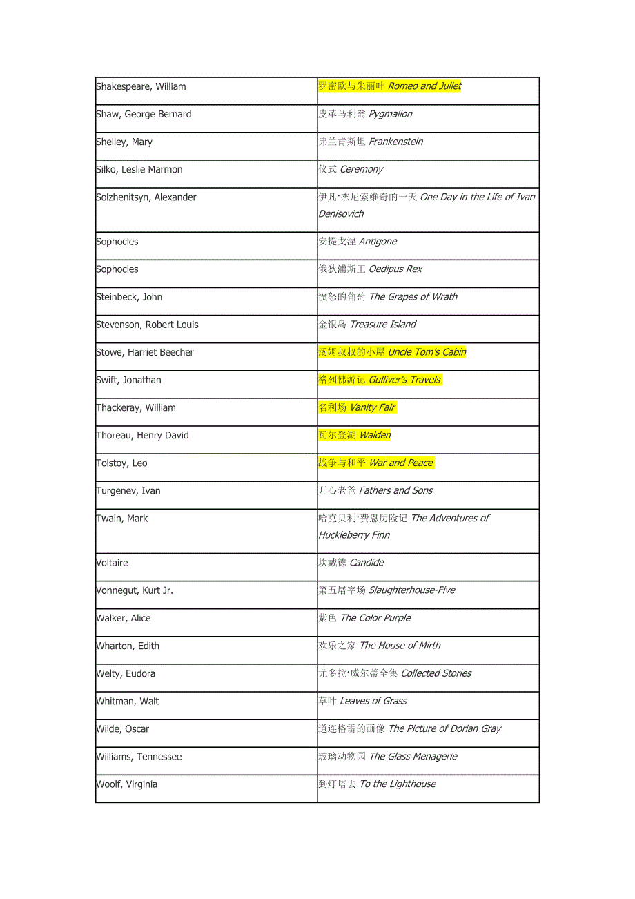 College_Board_推荐的美国大学生必读小说101本_第4页