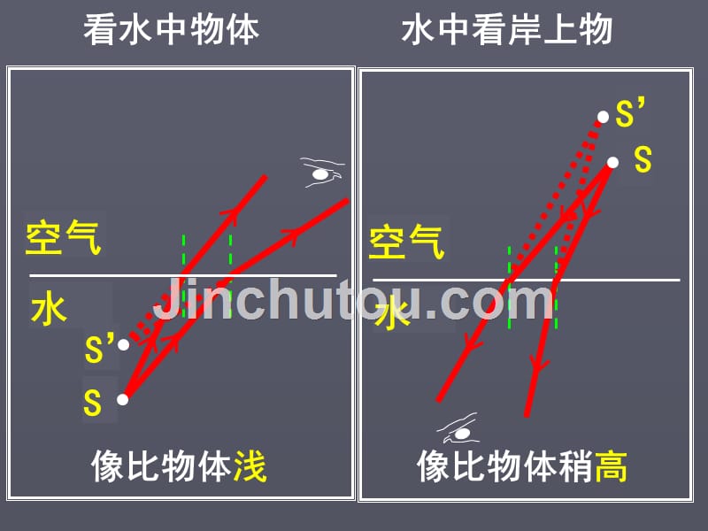 光的折射第二课时_第3页