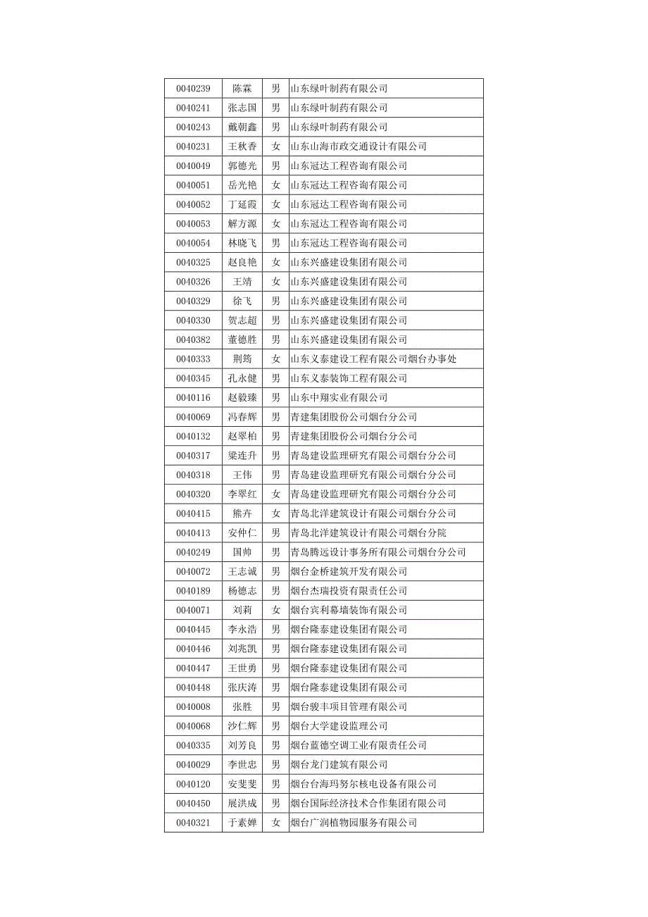 烟台市2017年度工程（建筑工程）专业技术职务中级通过人员_第5页