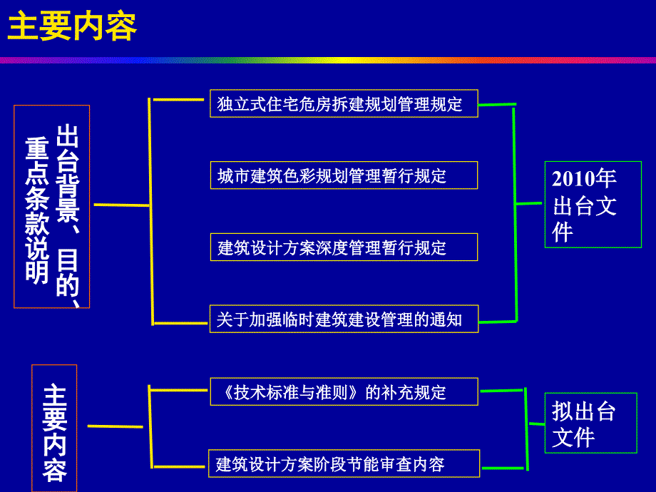 珠海建管新规定1_第2页