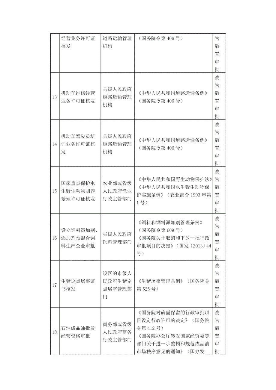 2014年82项前置审批调整为后置审批_第3页