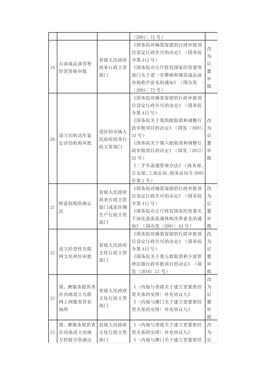 2014年82项前置审批调整为后置审批_第4页