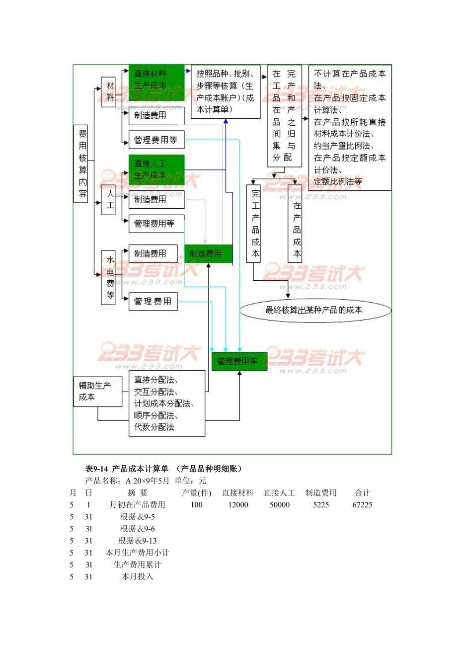 产品成本核算与产品成本计算与分析_第5页