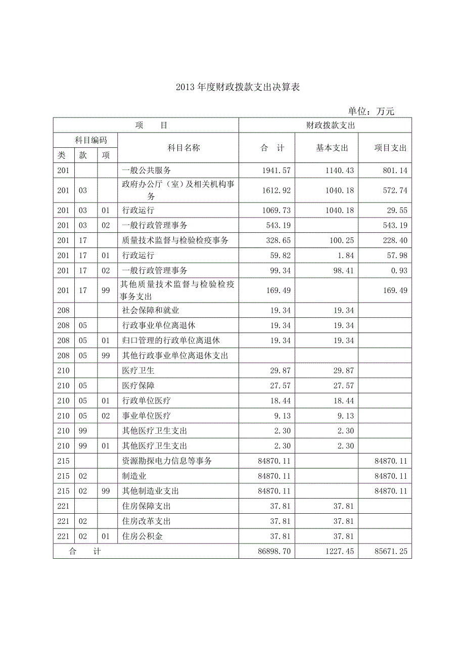 上海化工区管委会2013年度部门决算_第3页