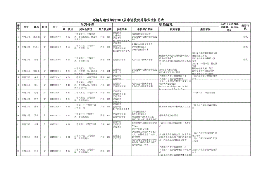 环境与建筑学院2014届申请校优秀毕业生汇总表_第1页