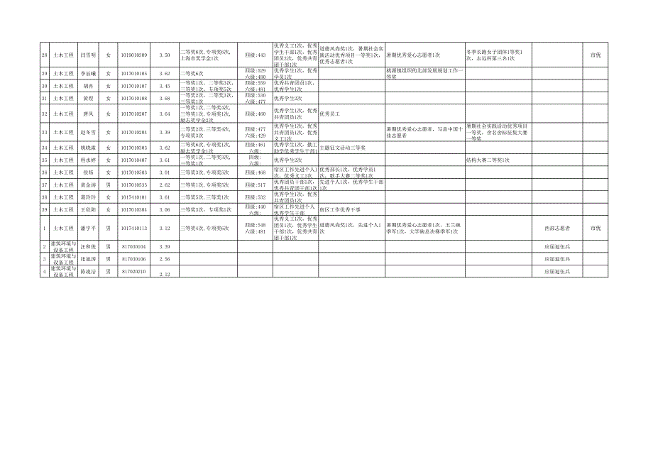 环境与建筑学院2014届申请校优秀毕业生汇总表_第3页