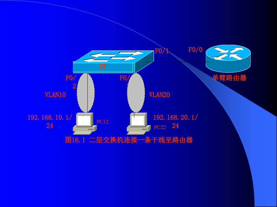 项目九、vlan间的通信_第4页