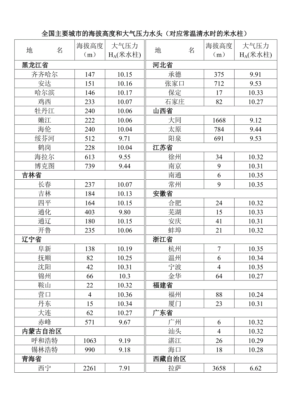 全国主要城市海拔高度和大气压力_第1页