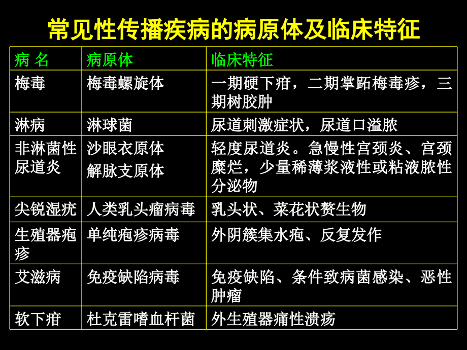 性传播疾病std_第4页