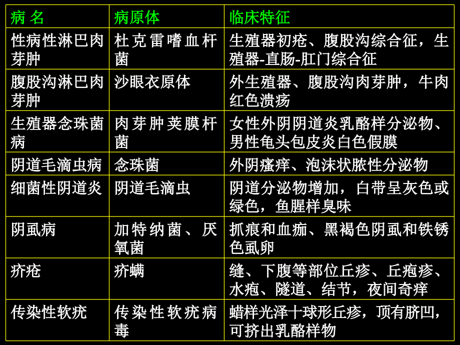 性传播疾病std_第5页