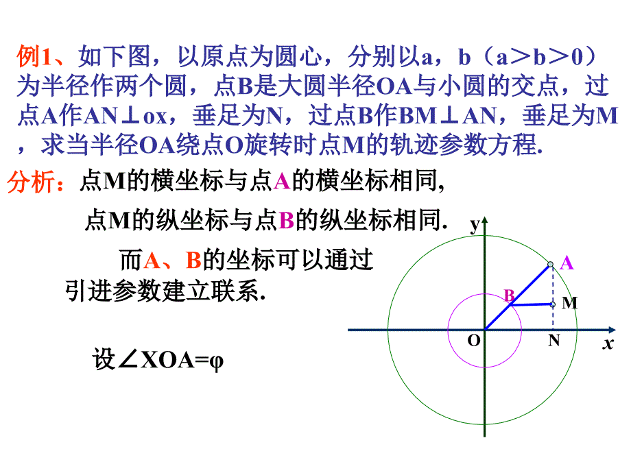 高二数学椭圆的参数方程课件_第3页