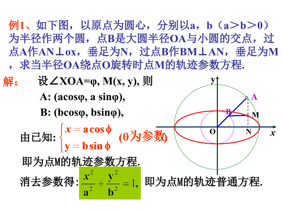 高二数学椭圆的参数方程课件_第4页