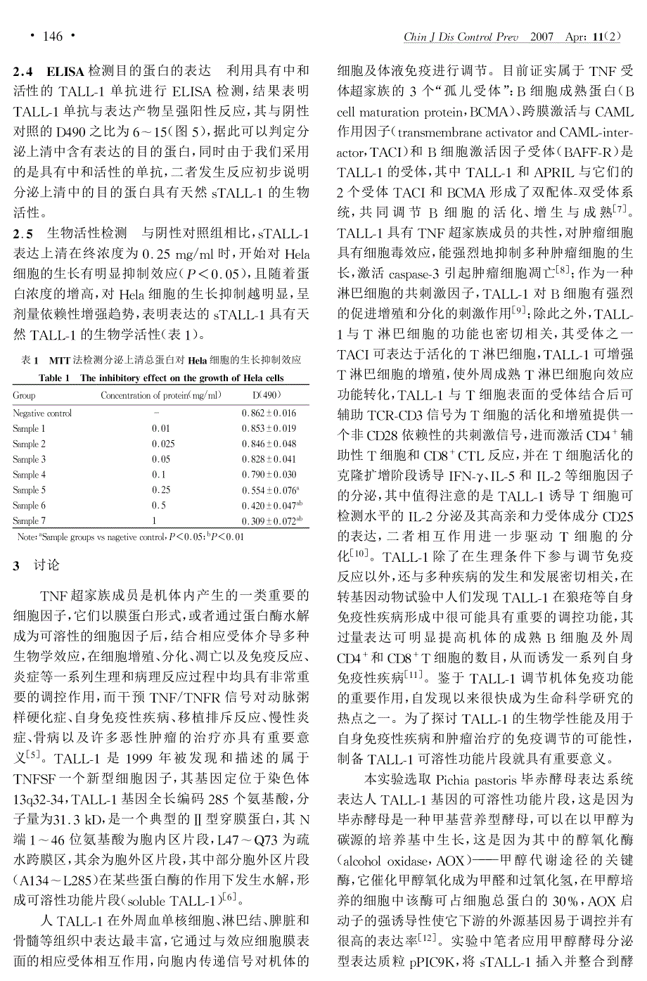 人tall-1可溶性功能片段在毕赤酵母中分泌表达_第4页